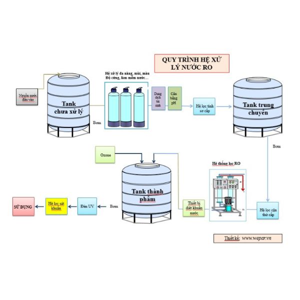 Quy trình sản xuất nước suối đóng chai